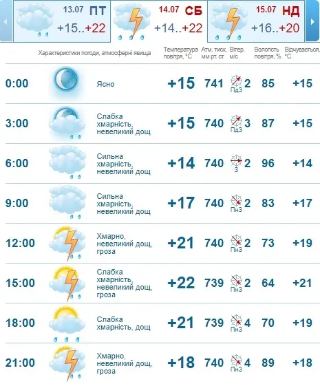 Хмарно і прохолодно: погода в Луцьку на суботу, 14 липня