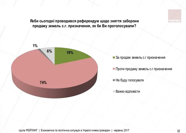 Чи схвалюють українці продаж сільськогосподарських земель (опитування)