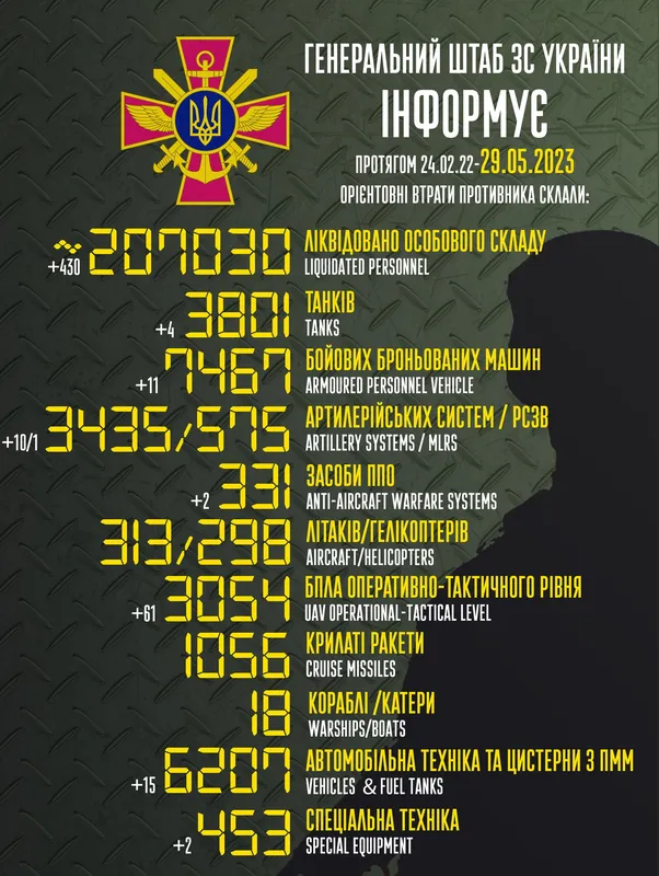 Близько 207 030 окупантів, 3801 танк, 3435 артсистем: втрати ворога на 29 травня