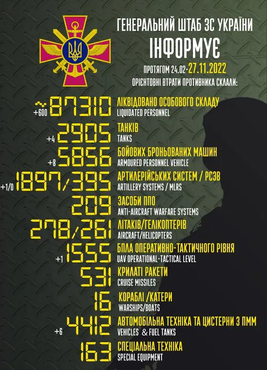 Близько 87 310 окупантів, 2905 танків, 1897 артсистем: втрати ворога на 27 листопада