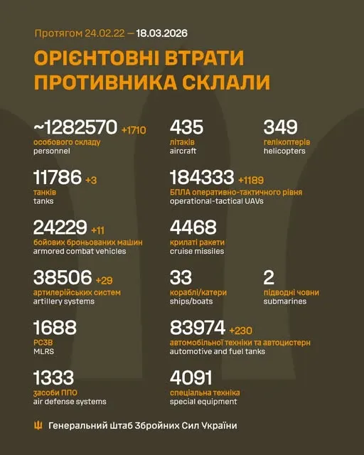 Близько 1 282 570 окупантів, 11 786 танків, 184 333 БпЛА: втрати ворога на 18 березня