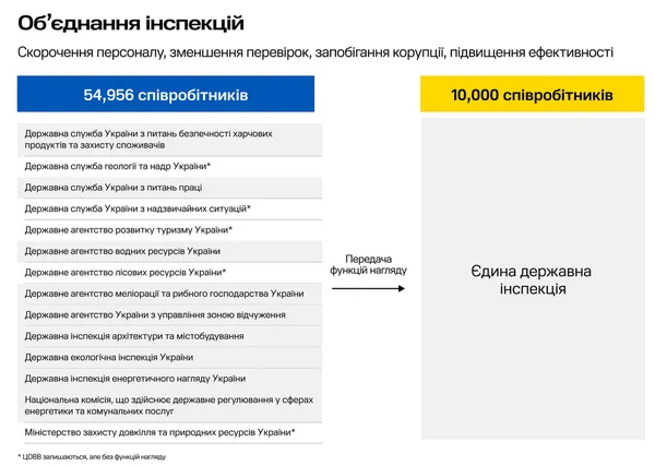 В Україні планують скоротити половину держслужбовців