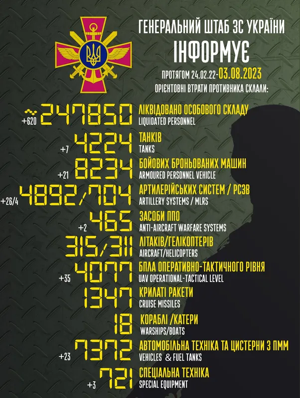 Близько 247 850 окупантів, 4892 артсистем, 4077 безпілотників: втрати ворога на 3 серпня