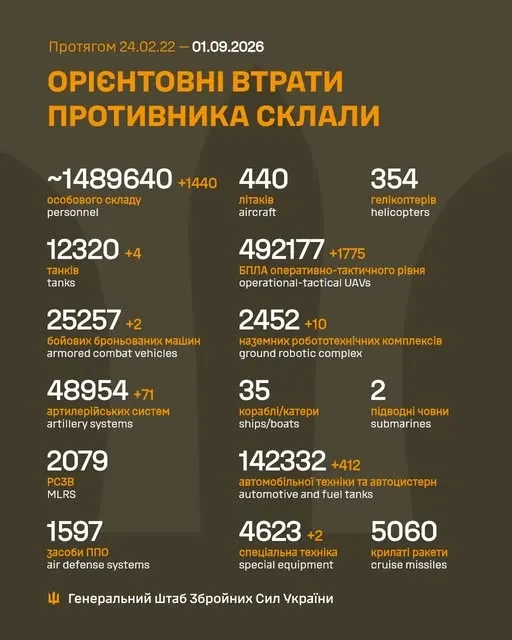 Близько 1 489 640 окупантів, 12 320 танків,  492 177 БпЛА: втрати ворога на 1 вересня