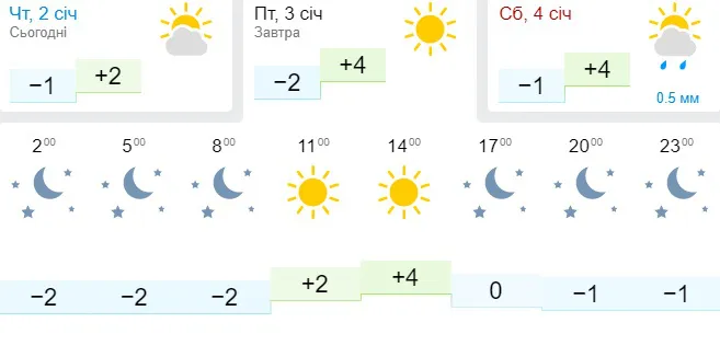 Вночі – мінус, вдень – плюс: погода в Луцьку на п’ятницю, 3 січня