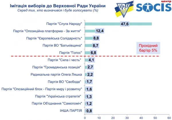 Лідери ті самі, але різні місця: новий рейтинг партій