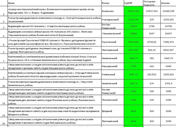 Які проекти на Волині профінансує фонд регіонального розвитку? 