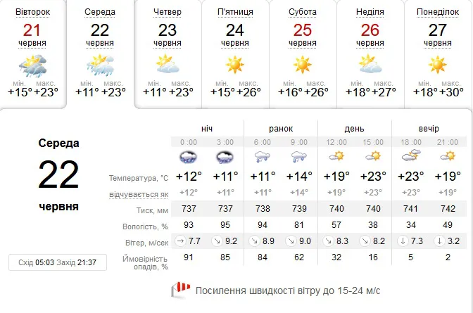 Вночі доволі прохолодно: погода в Луцьку на середу, 22 червня