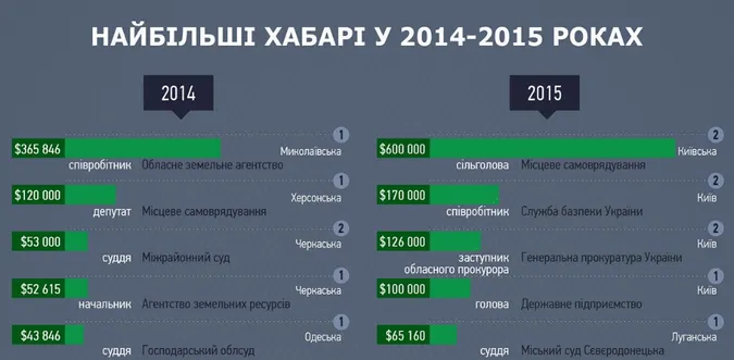 Рекордні хабарі: хто і скільки брав «на лапу» останніми роками