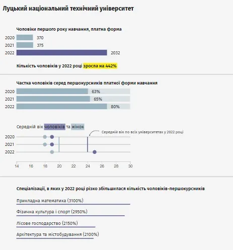 На парах повісток не дають, або Чому тисячі чоловіків ринулися вчитися у волинські виші