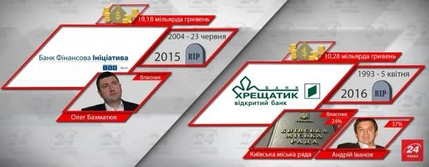 Десять українських банків, які збанкрутували за два роки