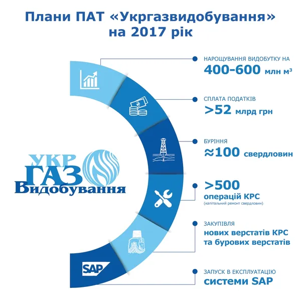 «Укргазвидобування» пробурить 100 нових свердловин (інфографіка)
