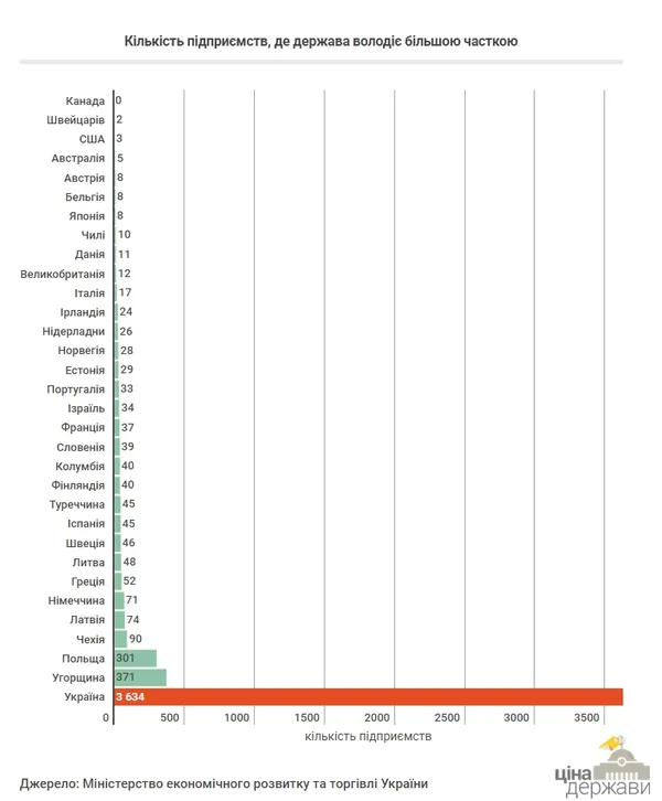 Україна лідирує за кількістю підприємств державної форми власності