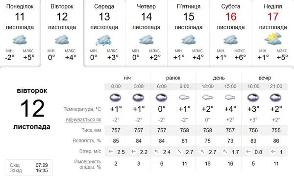 Суцільна хмарність: погода у Луцьку на 12 листопада
