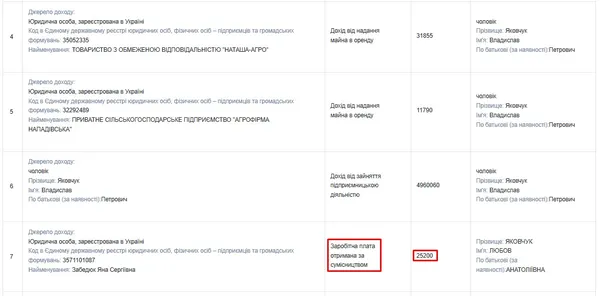Доходи директорки КП «Луцька міська клінічна стоматологічна поліклініка» Любові Яковчук