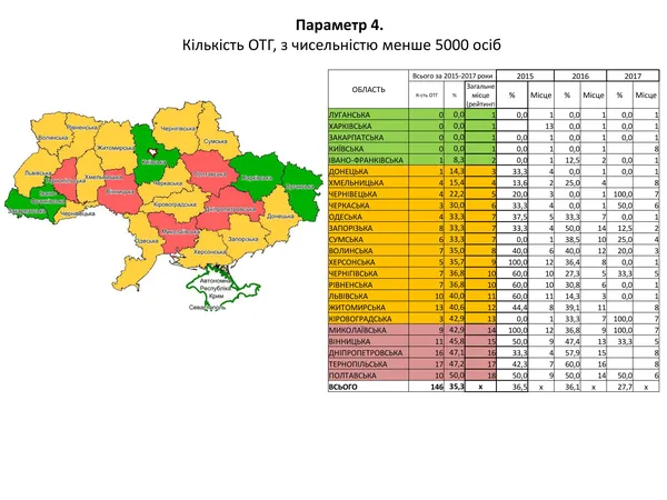 Рейтинг областей за формуванням тергромад: Волинь не відстає 