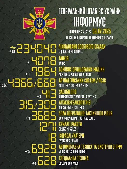 Близько 234 040 окупантів, 4078 танків, 3685 безпілотників: втрати ворога на 9 липня