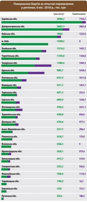 Волинь ні копійки не заплатила за пільговиків у поїздах