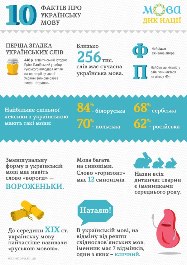 Цікаве про українську мову