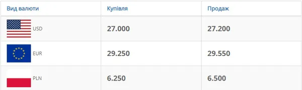 Долар впав, євро зросло: курс валют у Луцьку на понеділок, 4 травня