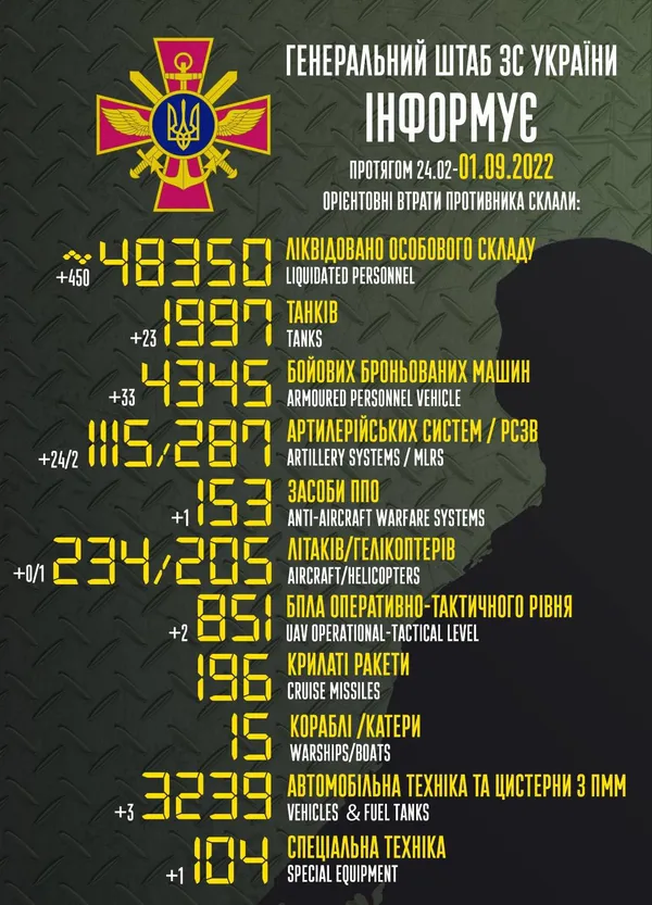 Близько 48 350 окупантів, 1997 танків, 287 РСЗВ: втрати ворога на 1 вересня