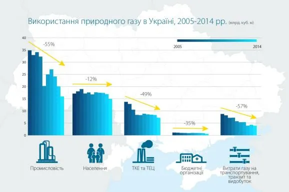 «Нафтогаз» показав, скільки газу використали українці за 10 років