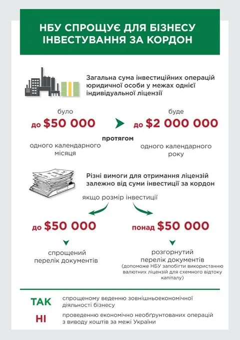 Нацбанк спрощує для бізнесу інвестування за кордон