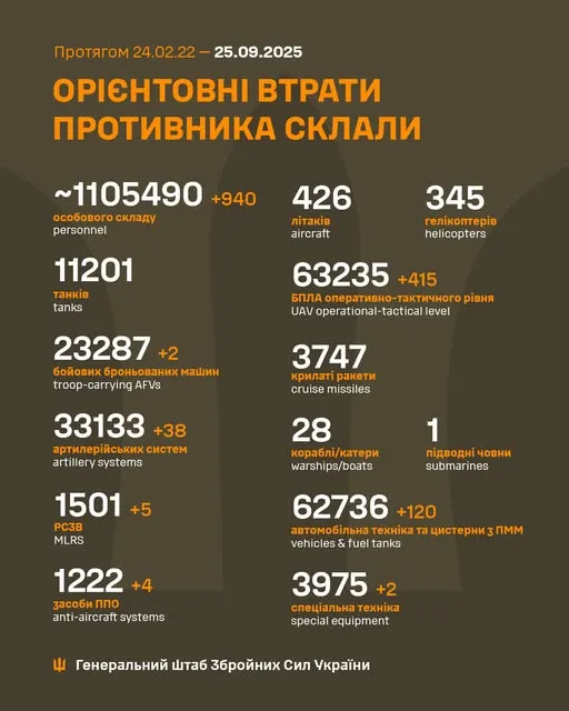 Близько 1 105 490 окупантів, 33 133 артсистеми, 63 235 БпЛА: втрати ворога на 25 вересня