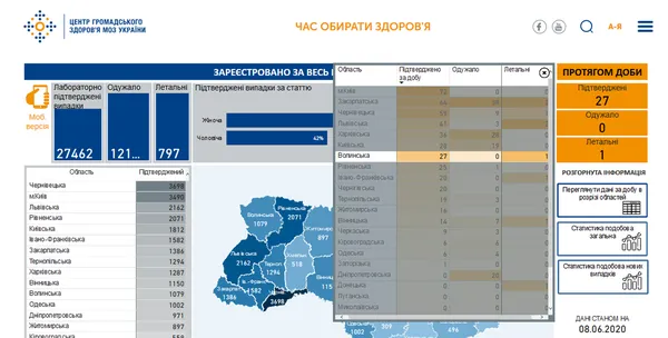 За добу на Волині 27 нових випадків COVID-19, одна людина померла, - РНБО