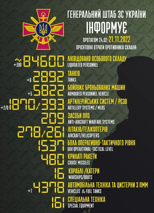 Близько 84 600 окупантів, 2892 танки, 1870 артсистем: втрати ворога на 21 листопада