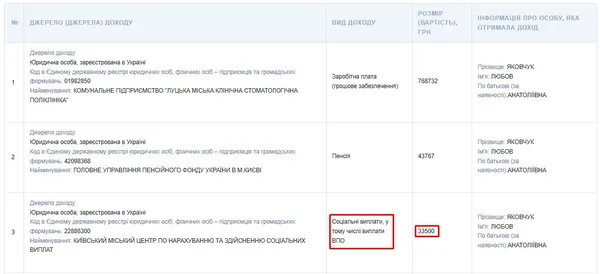 Соціальна допомога, яку отримала Любов Яковчук
