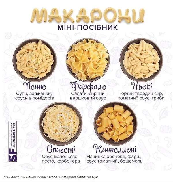 Пенне, фарфале, ньокі: як виглядають макарони та з чим їх їсти (фото)