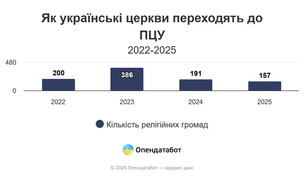 Скільки московських церков досі працюють на Волині