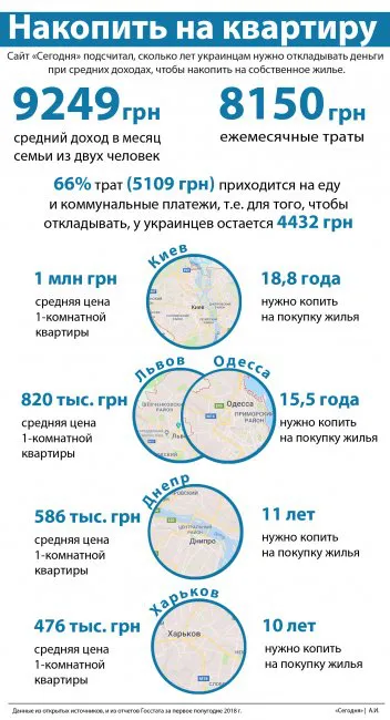Скільки років треба українцю, щоб назбирати на власне житло