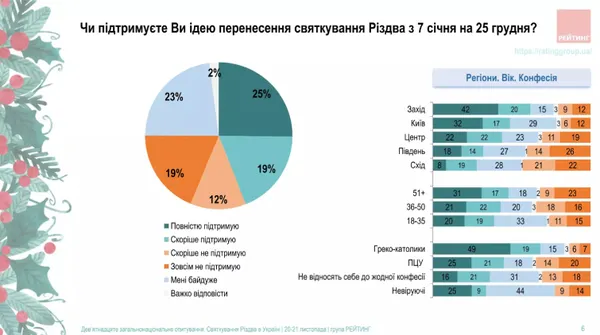 Коли українці  хочуть святкувати Різдво: опитування