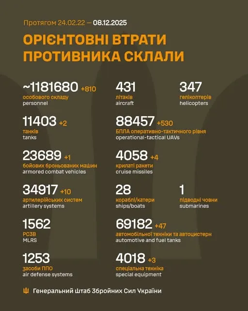 Близько 1 181 680 окупантів, 4058 ракет, 88 457 БпЛА: втрати ворога на 8 грудня