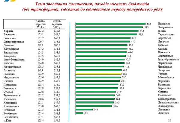 Темпи поповнення місцевих бюджетів Волині – найвищі в Україні