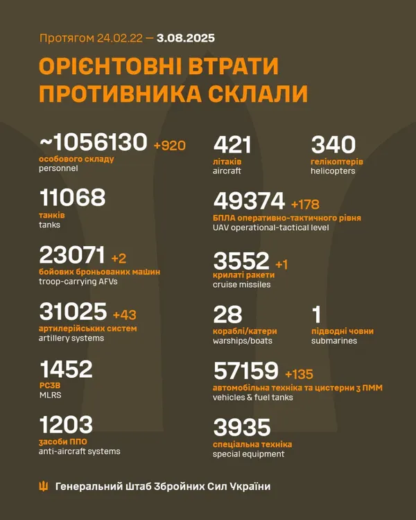 Близько 1 056 130 окупантів та  49 374  БПЛА втрати ворога на 3 серпня