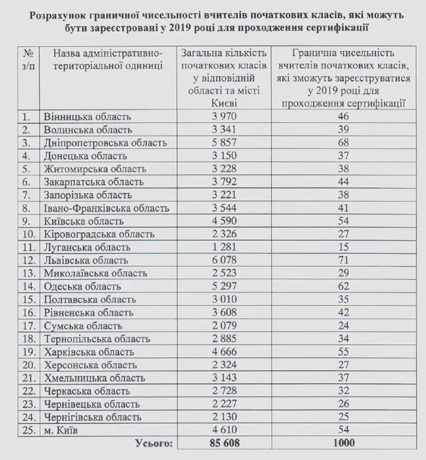 Сертифікація вчителів: терміни, розподіл по областях, кількість