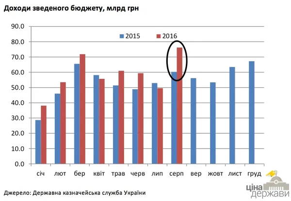 Доходи у серпні покращили держбюджет України