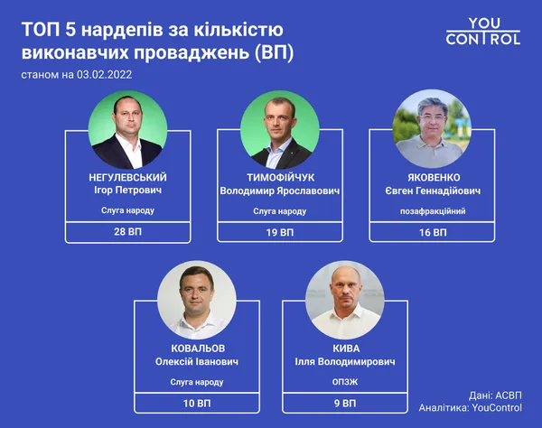 Майже половина депутатів Верховної Ради з виконавчими провадженнями
