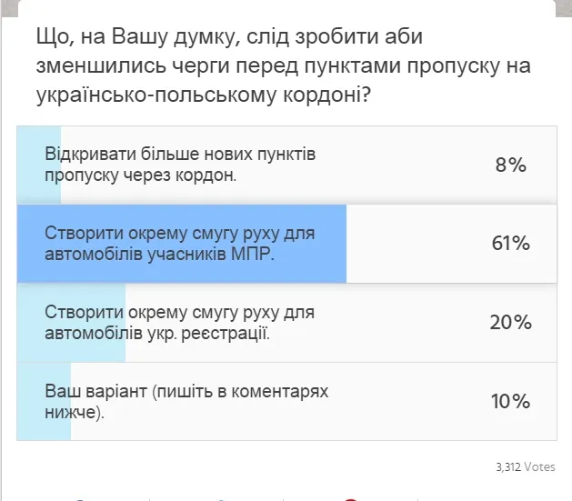 Як зменшити автомобільні черги на українсько-польському кордоні