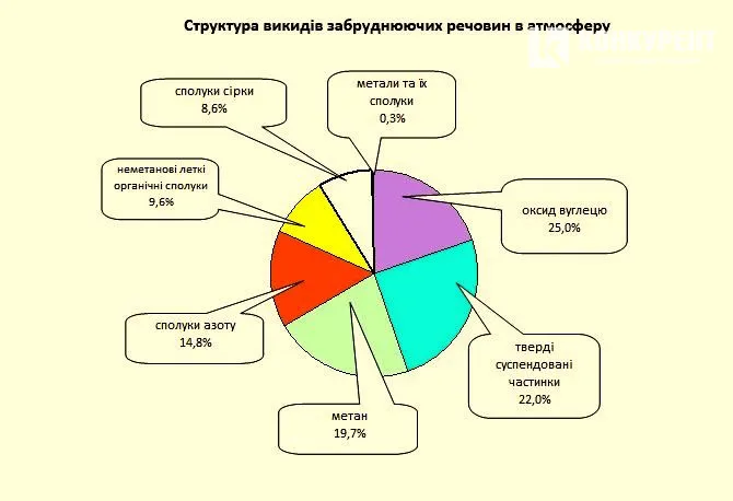 Як забруднили волинські підприємства регіон у 2015 році