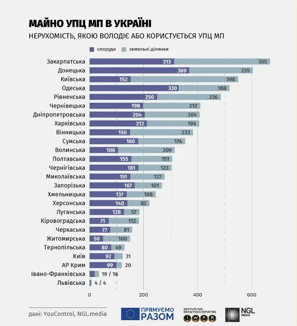 Кількість майна у власності чи користуванні УПЦ (МП)