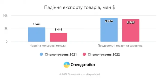 Єдина сфера бізнесу, яка зросла в Україні, – IT-послуги