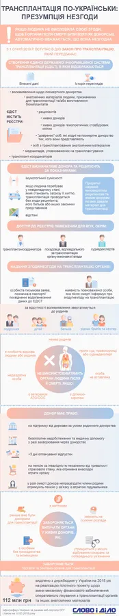 Трансплантація в Україні: у чому суть закону (інфографіка)