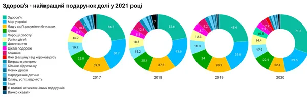 Не Миколай і не Дід Мороз: українці хочуть отримувати подарунки від коханих