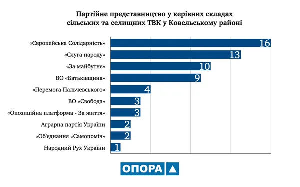 На Волині сформували сільські та селищні виборчі комісії