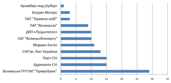 Рейтинг волинських прес-служб 2017 року