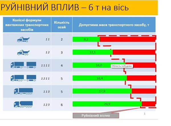 Які вантажівки руйнують українські дороги 